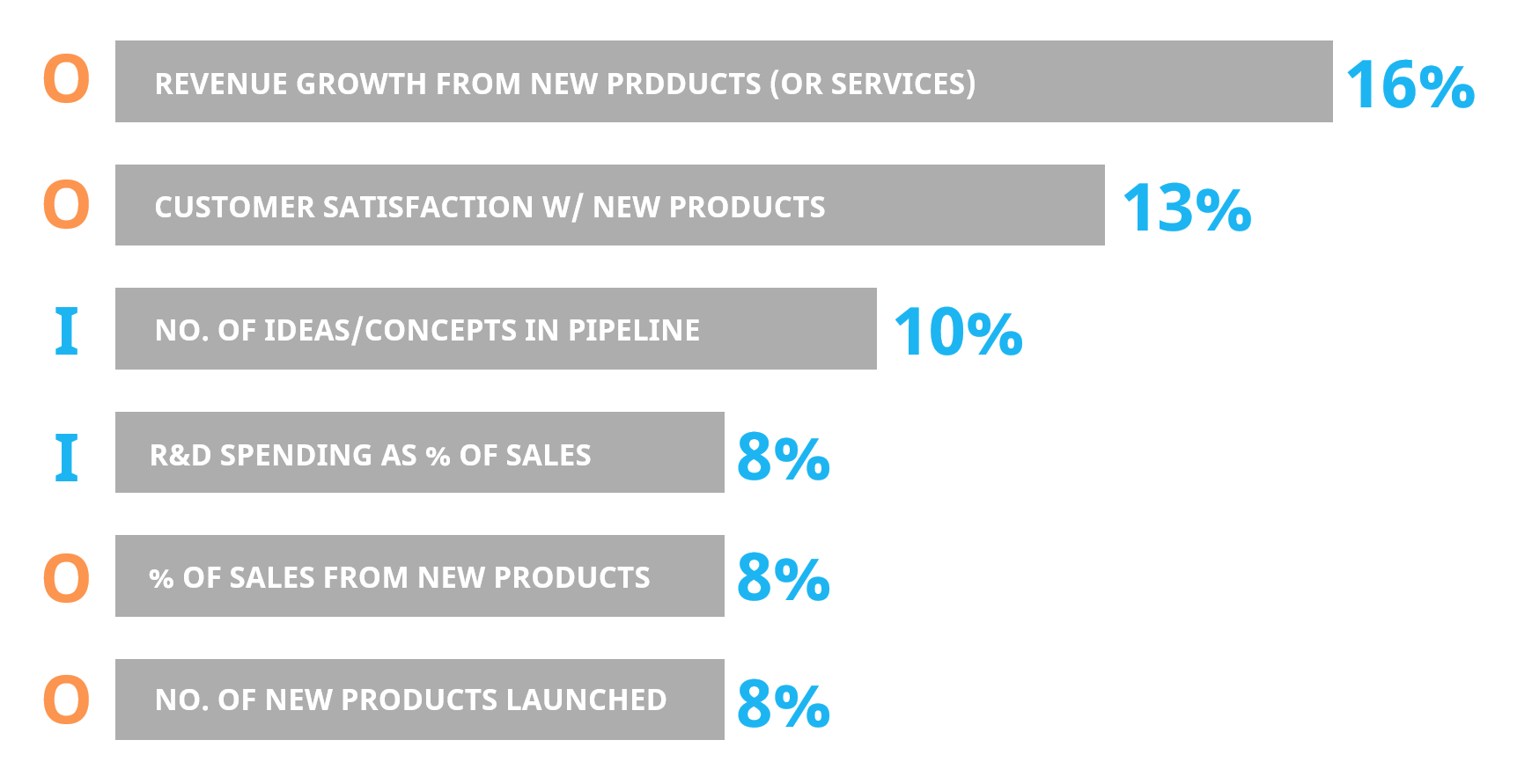 The six most popular innovation metrics